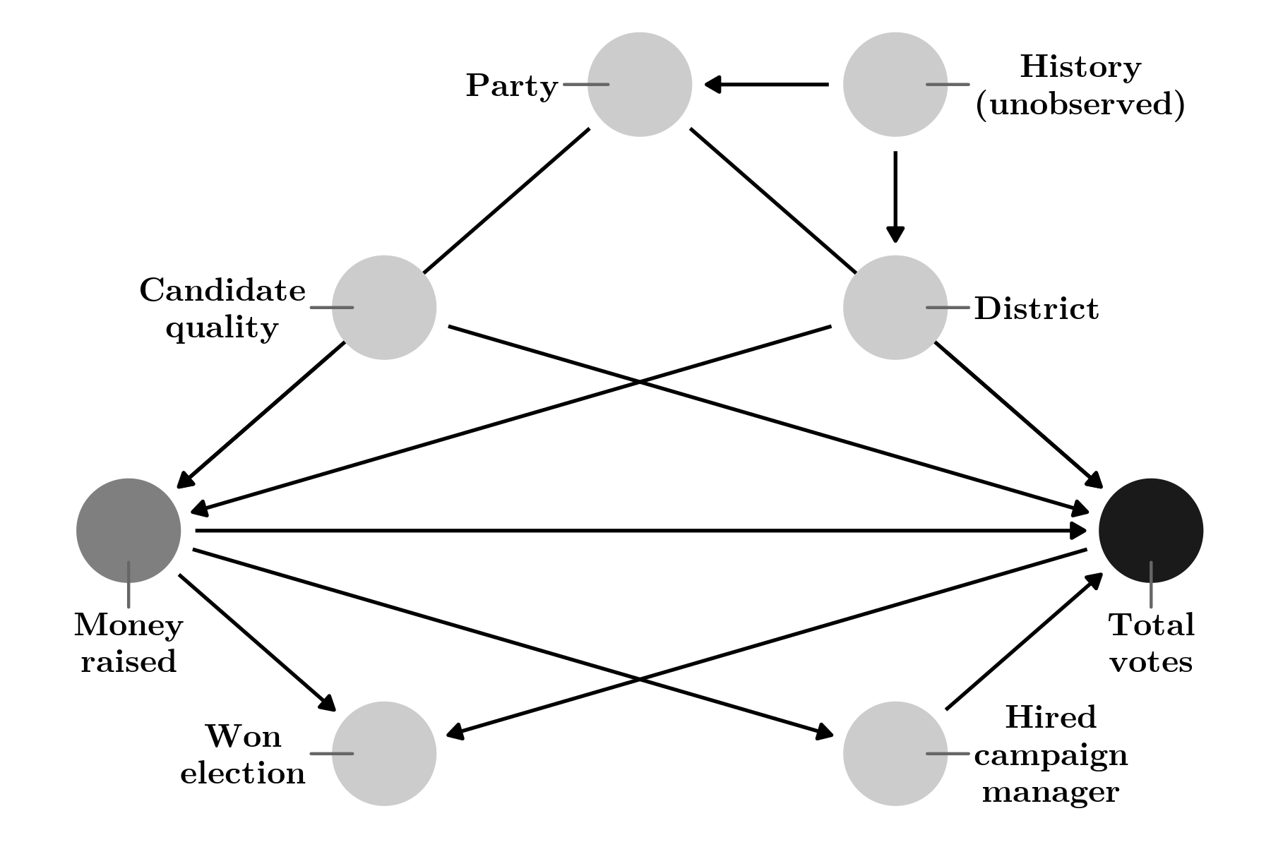 Figure 6: More complicated DAG showing the relationship between campaign spending and votes won in an election